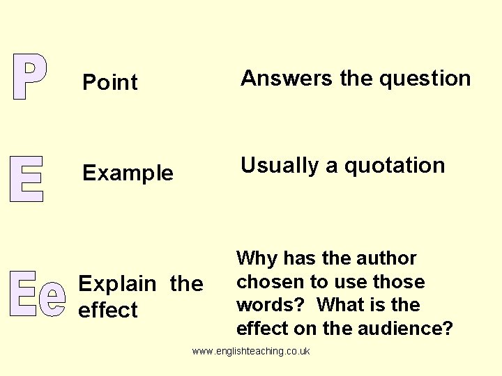 Point Answers the question Example Usually a quotation Explain the effect Why has the