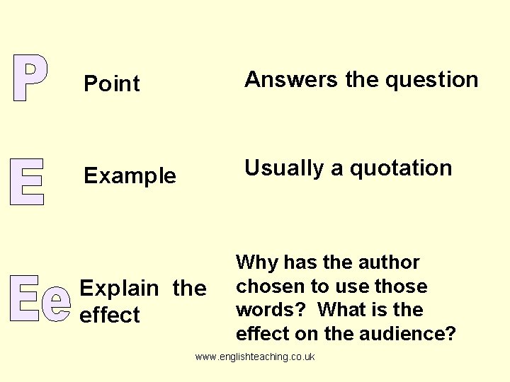 Point Answers the question Example Usually a quotation Explain the effect Why has the