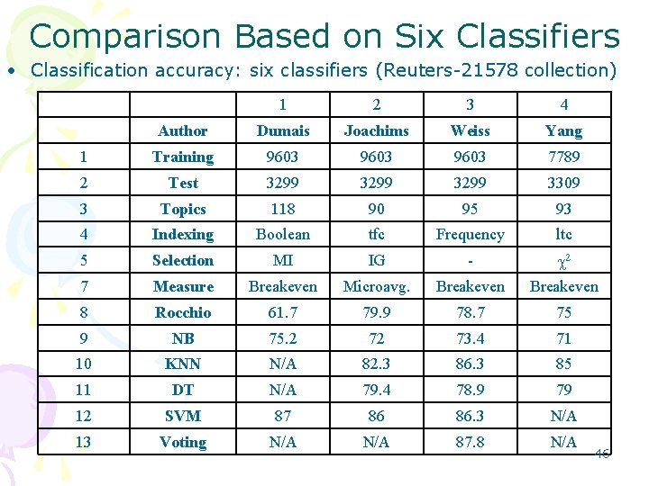 Comparison Based on Six Classifiers • Classification accuracy: six classifiers (Reuters 21578 collection) 1