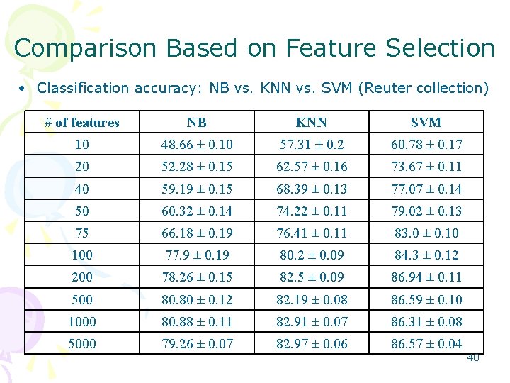 Comparison Based on Feature Selection • Classification accuracy: NB vs. KNN vs. SVM (Reuter