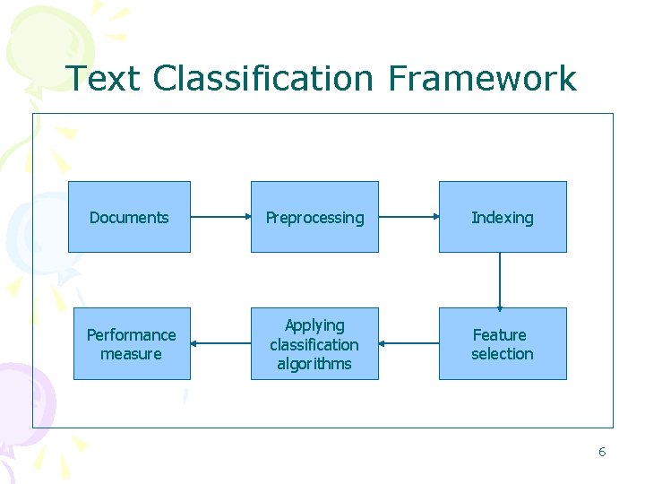 Text Classification Framework Documents Preprocessing Indexing Performance measure Applying classification algorithms Feature selection 6