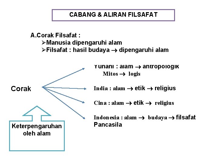 CABANG & ALIRAN FILSAFAT A. Corak Filsafat : Manusia dipengaruhi alam Filsafat : hasil