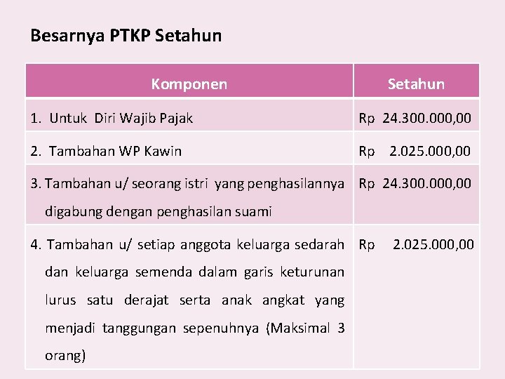 Besarnya PTKP Setahun Komponen Setahun 1. Untuk Diri Wajib Pajak Rp 24. 300. 000,