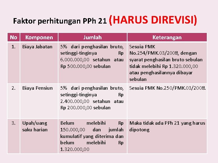 Faktor perhitungan PPh 21 (HARUS DIREVISI) No Komponen Jumlah Keterangan 1. Biaya Jabatan 5%