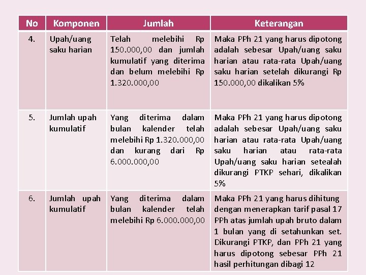 No Komponen Jumlah Keterangan 4. Upah/uang saku harian Telah melebihi Rp 150. 000, 00