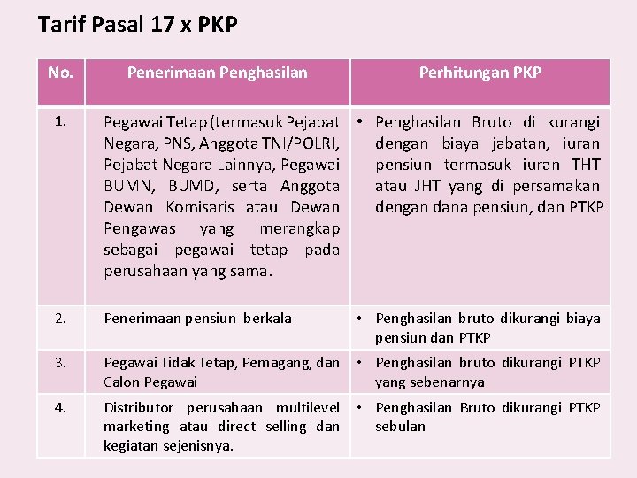 Tarif Pasal 17 x PKP No. Penerimaan Penghasilan Perhitungan PKP 1. Pegawai Tetap (termasuk