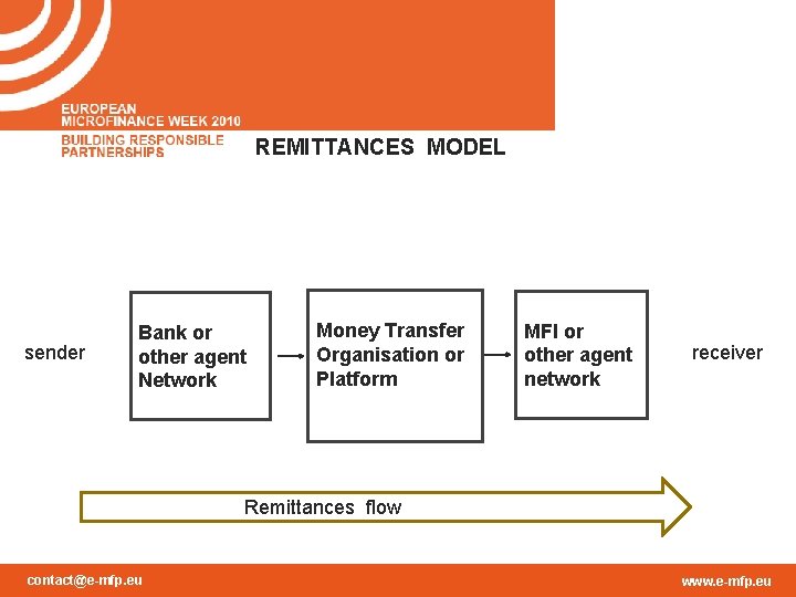 REMITTANCES MODEL sender Bank or other agent Network Money Transfer Organisation or Platform MFI