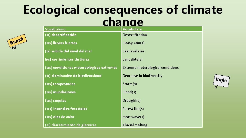 Ecological consequences of climate change añ Esp ol Vocabulario (la) desertificación Vocabulary Desertification (las)