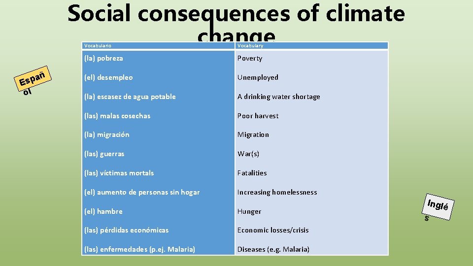 Social consequences of climate change añ Esp ol Vocabulario Vocabulary (la) pobreza Poverty (el)