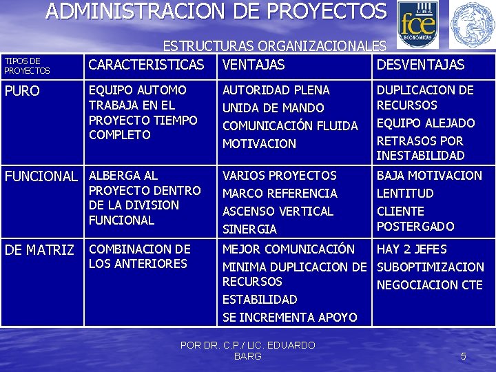 ADMINISTRACION DE PROYECTOS TIPOS DE PROYECTOS PURO ESTRUCTURAS ORGANIZACIONALES CARACTERISTICAS VENTAJAS DESVENTAJAS EQUIPO AUTOMO