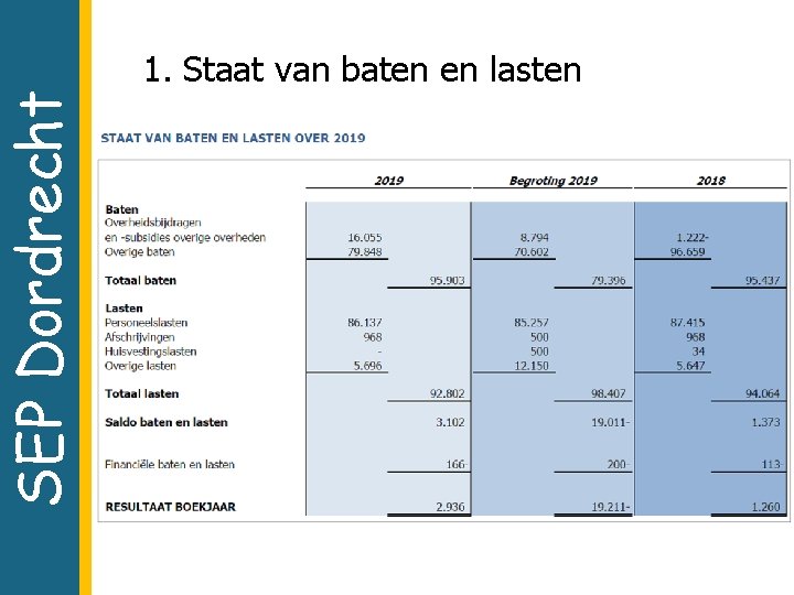 SEP Dordrecht 1. Staat van baten en lasten 