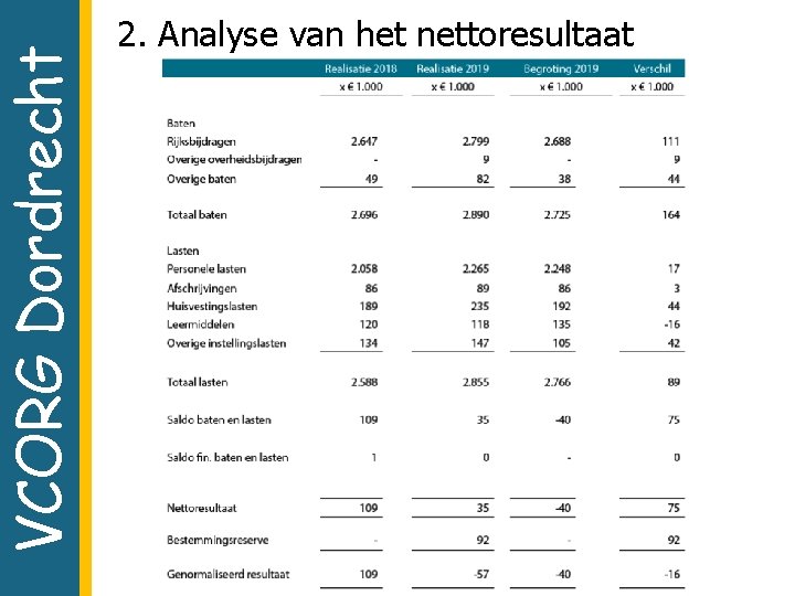 VCORG Dordrecht 2. Analyse van het nettoresultaat 