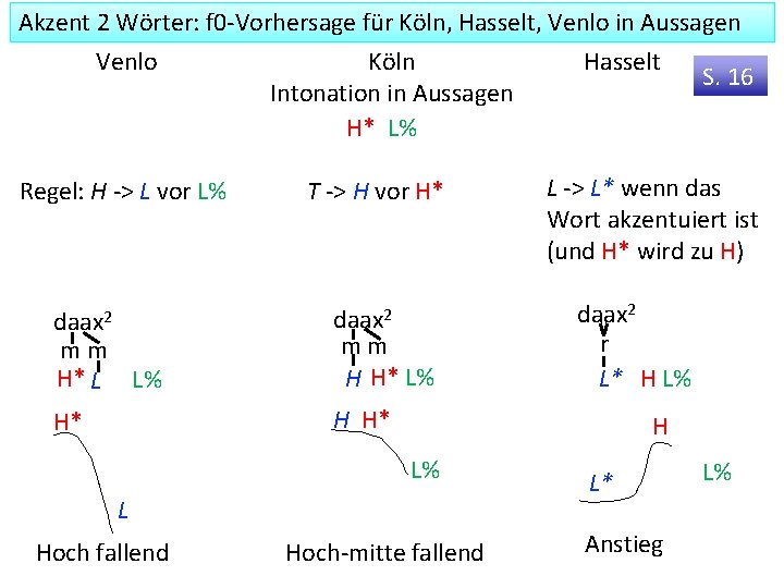 Akzent 2 Wörter: f 0 -Vorhersage für Köln, Hasselt, Venlo in Aussagen Venlo Hasselt