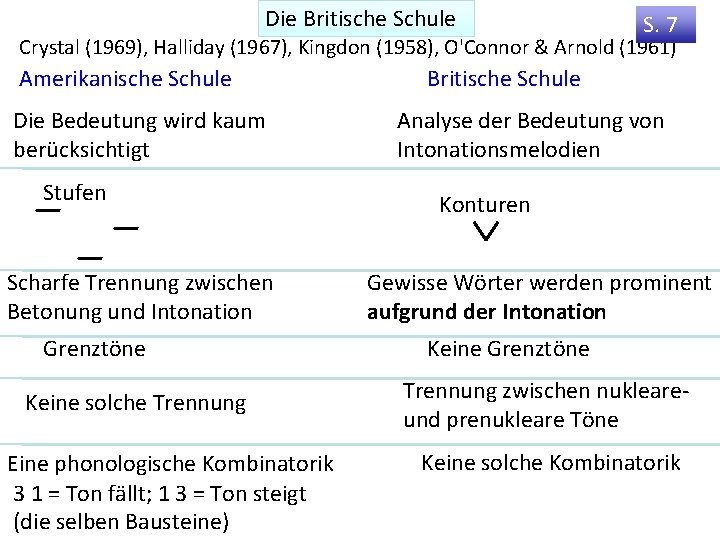 Die Britische Schule S. 7 Crystal (1969), Halliday (1967), Kingdon (1958), O'Connor & Arnold