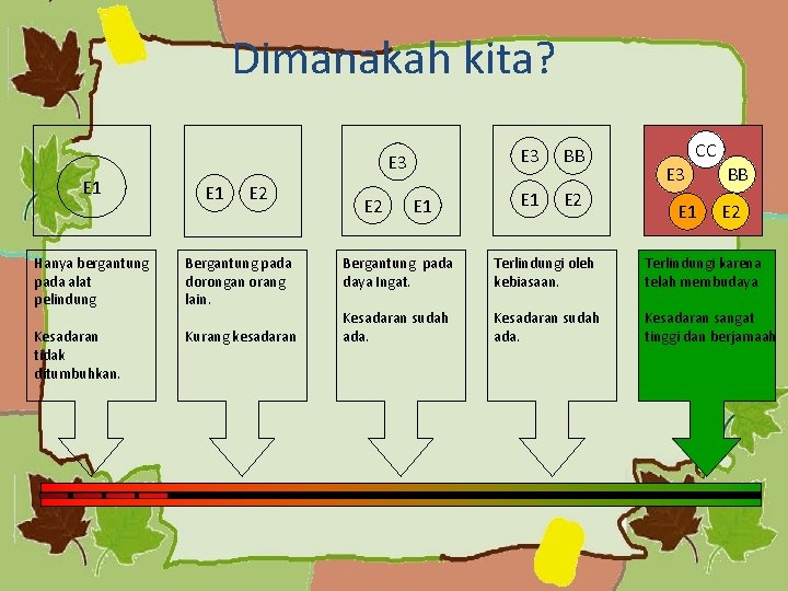 Dimanakah kita? E 3 E 1 E 2 Hanya bergantung pada alat pelindung Bergantung