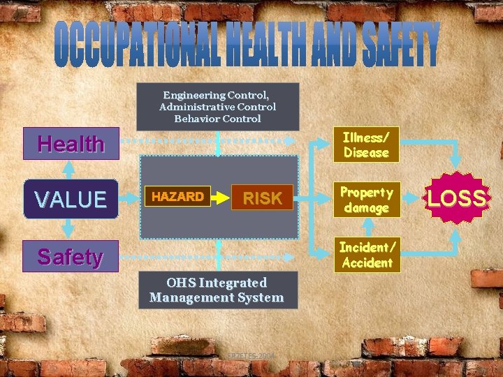Engineering Control, Administrative Control Behavior Control Illness/ Disease Health VALUE HAZARD RISK Property damage