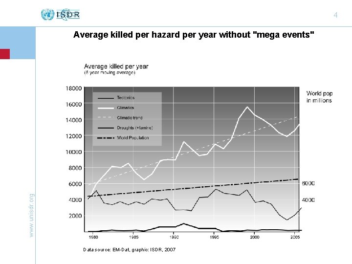 4 www. unisdr. org Average killed per hazard per year without "mega events" Data