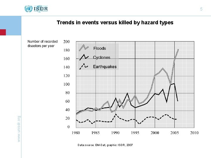 5 www. unisdr. org Trends in events versus killed by hazard types Data source: