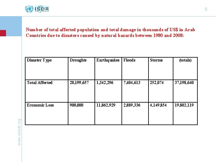 6 www. unisdr. org Number of total affected population and total damage in thousands