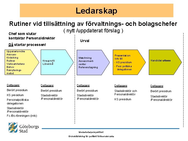 1 (2) Ledarskap Rutiner vid tillsättning av förvaltnings- och bolagschefer Chef som slutar kontaktar