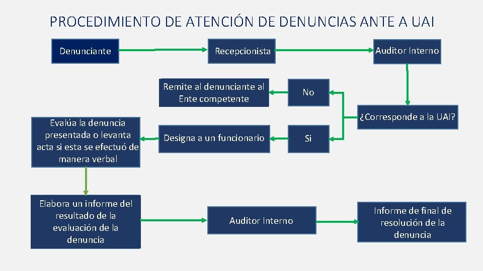 PROCEDIMIENTO DE ATENCIÓN DE DENUNCIAS ANTE A UAI Denunciante Remite al denunciante al Ente