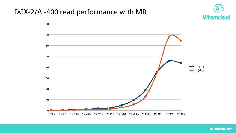 DGX-2/AI-400 read performance with MR 80 70 60 50 BWCPU 40 BWGPU 30 20