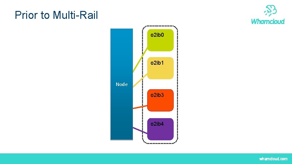 Prior to Multi-Rail o 2 ib 0 o 2 ib 1 Node o 2