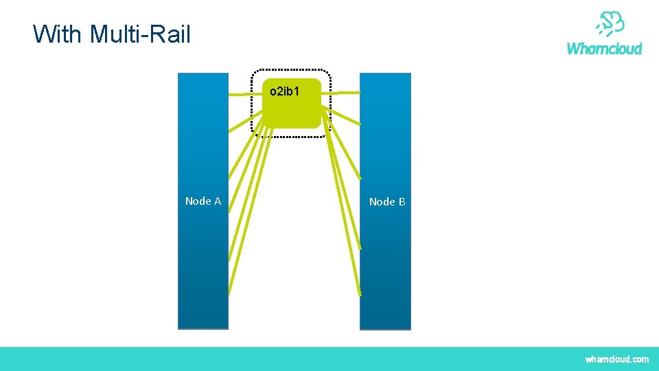 With Multi-Rail o 2 ib 1 Node A Node B whamcloud. com 