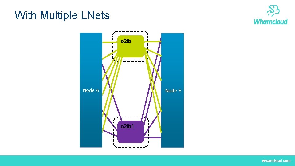 With Multiple LNets o 2 ib Node A Node B o 2 ib 1