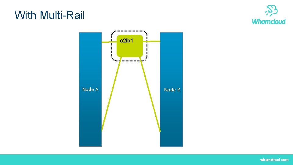 With Multi-Rail o 2 ib 1 Node A Node B whamcloud. com 