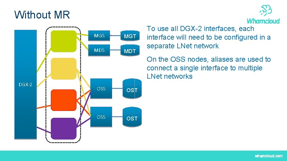 Without MR MGS MGT MDS MDT To use all DGX-2 interfaces, each interface will