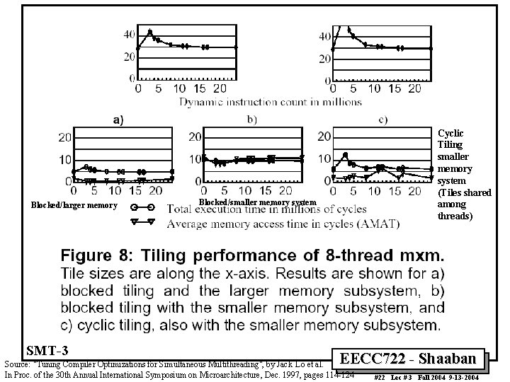 Blocked/larger memory SMT-3 Cyclic Tiling smaller memory system (Tiles shared among threads) Blocked/smaller memory