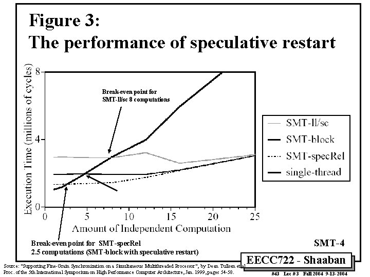 Figure 3: The performance of speculative restart Break-even point for SMT-ll/sc 8 computations Break-even