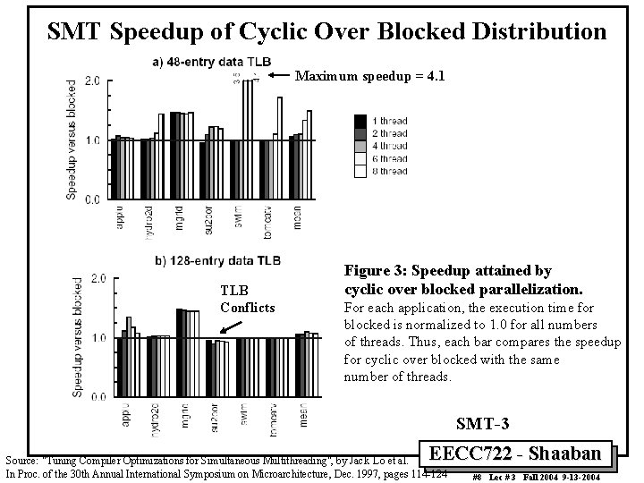 SMT Speedup of Cyclic Over Blocked Distribution Maximum speedup = 4. 1 TLB Conflicts
