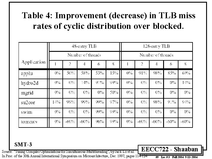 Table 4: Improvement (decrease) in TLB miss rates of cyclic distribution over blocked. SMT-3