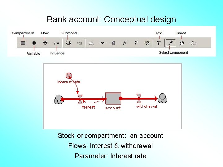 Bank account: Conceptual design Stock or compartment: an account Flows: Interest & withdrawal Parameter: