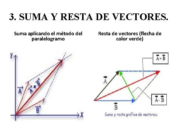 3. SUMA Y RESTA DE VECTORES. Suma aplicando el método del paralelogramo Resta de