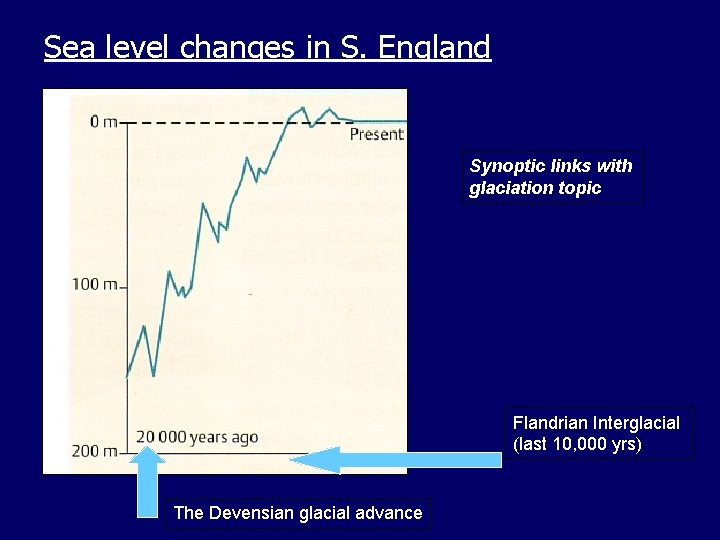Sea level changes in S. England Synoptic links with glaciation topic Flandrian Interglacial (last