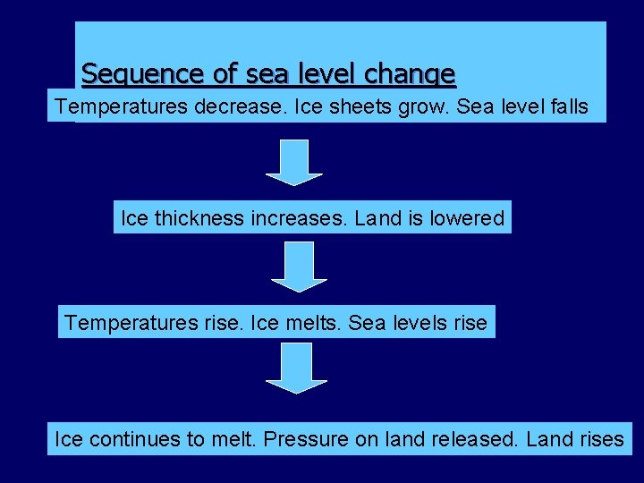 Sequence of sea level change Temperatures decrease. Ice sheets grow. Sea level falls Ice