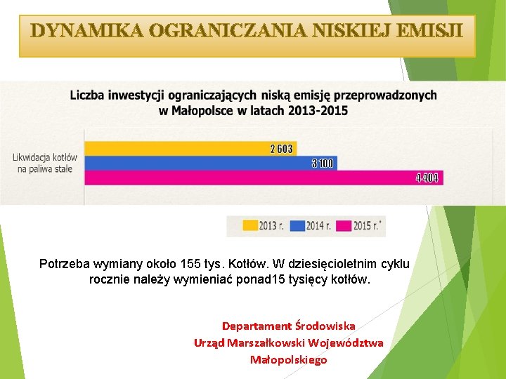 DYNAMIKA OGRANICZANIA NISKIEJ EMISJI Potrzeba wymiany około 155 tys. Kotłów. W dziesięcioletnim cyklu rocznie