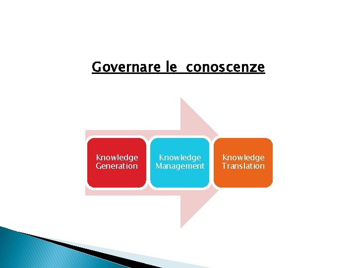 Governare le conoscenze Knowledge Generation Knowledge Management Knowledge Translation 