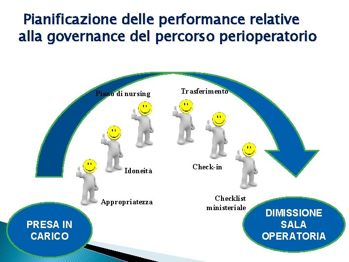 Pianificazione delle performance relative alla governance del percorso perioperatorio Piano di nursing Idoneità Appropriatezza