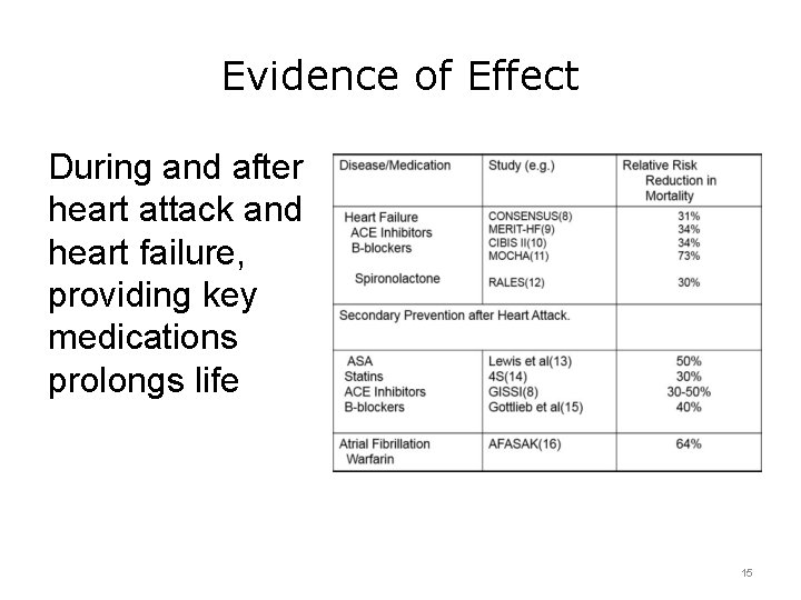 Evidence of Effect During and after heart attack and heart failure, providing key medications