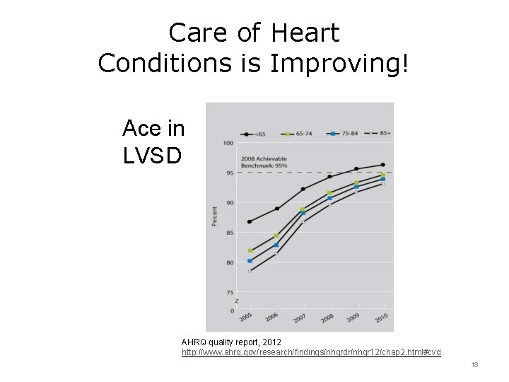 Care of Heart Conditions is Improving! Ace in LVSD AHRQ quality report, 2012 http:
