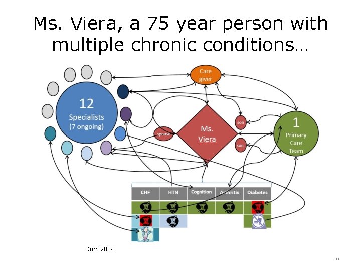 Ms. Viera, a 75 year person with multiple chronic conditions… Dorr, 2009 5 