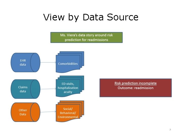 View by Data Source 7 