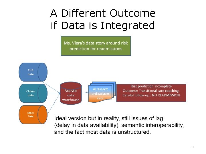 A Different Outcome if Data is Integrated 8 