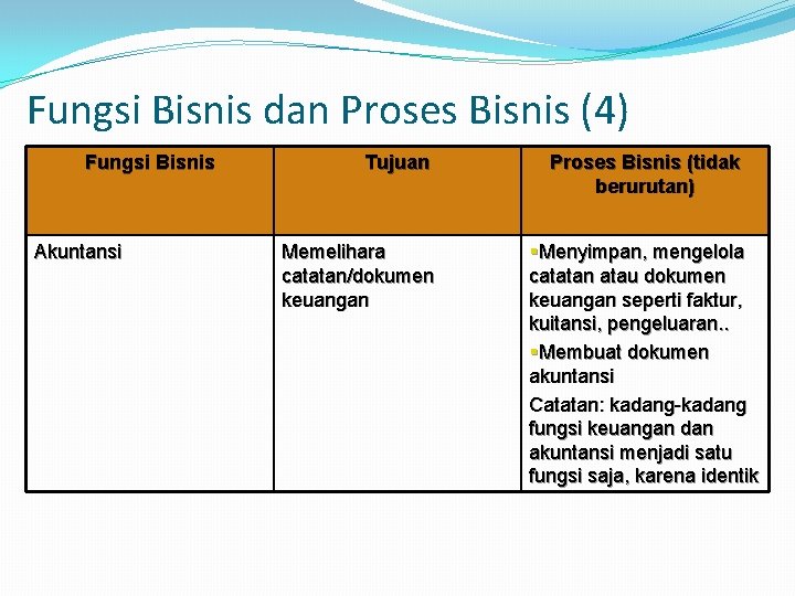 Fungsi Bisnis dan Proses Bisnis (4) Fungsi Bisnis Akuntansi Tujuan Memelihara catatan/dokumen keuangan Proses