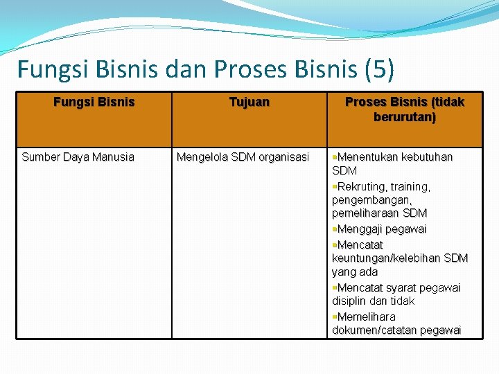 Fungsi Bisnis dan Proses Bisnis (5) Fungsi Bisnis Sumber Daya Manusia Tujuan Mengelola SDM