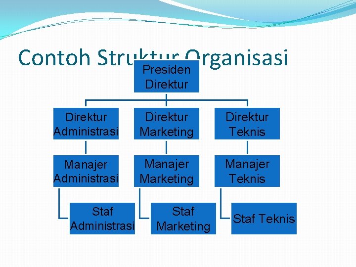 Contoh Struktur Organisasi Presiden Direktur Administrasi Direktur Marketing Direktur Teknis Manajer Administrasi Manajer Marketing
